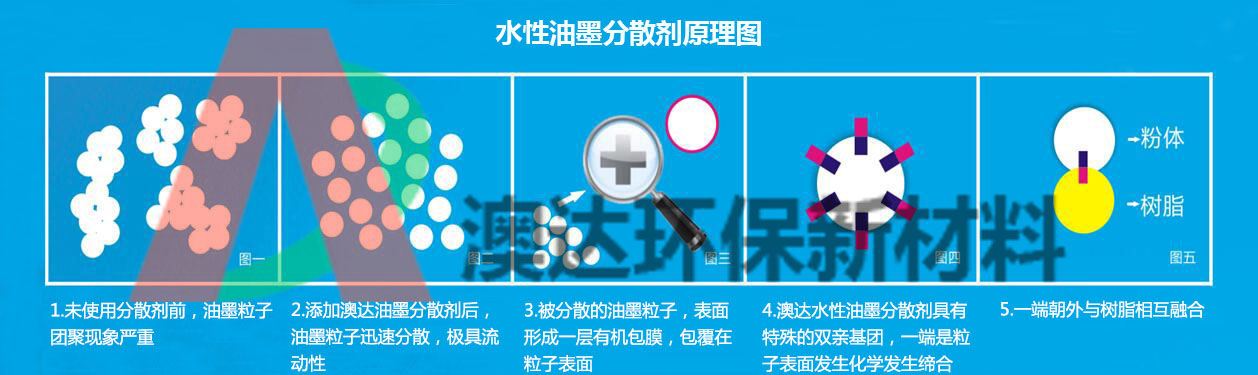 粉體分散劑作用原理圖.jpg 粉體分散劑作用原理圖.jpg